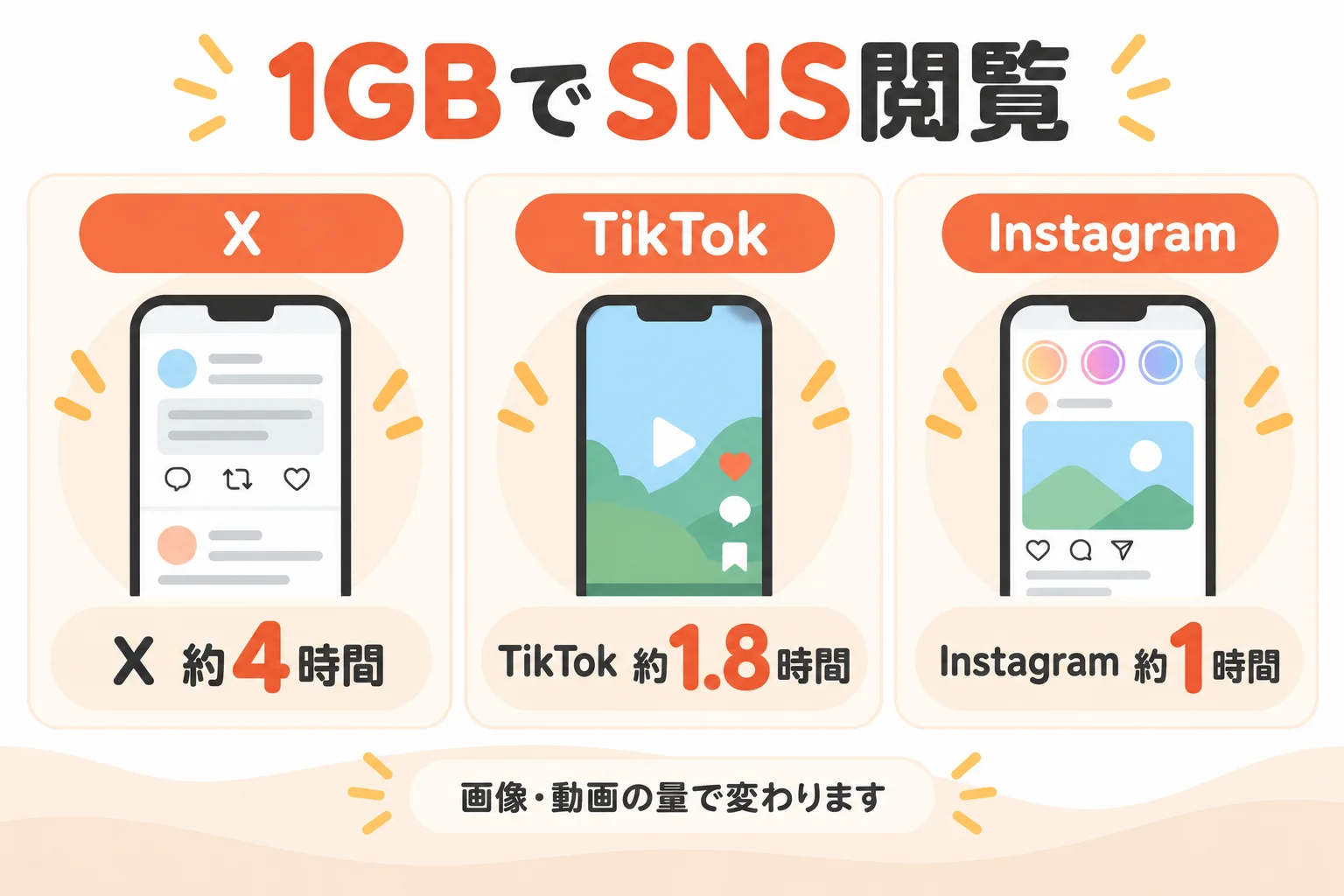 1GBでSNS閲覧時間比較インフォグラフィック.png