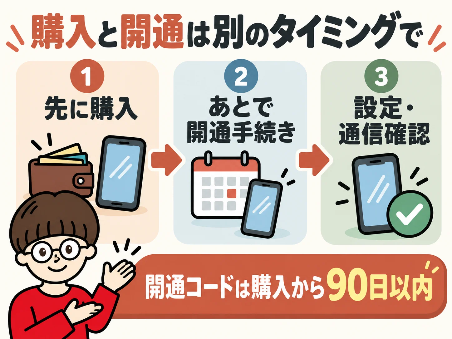 事前購入、あとで開通手続き、設定と通信確認の順序と開通コードの90日期限を示す図