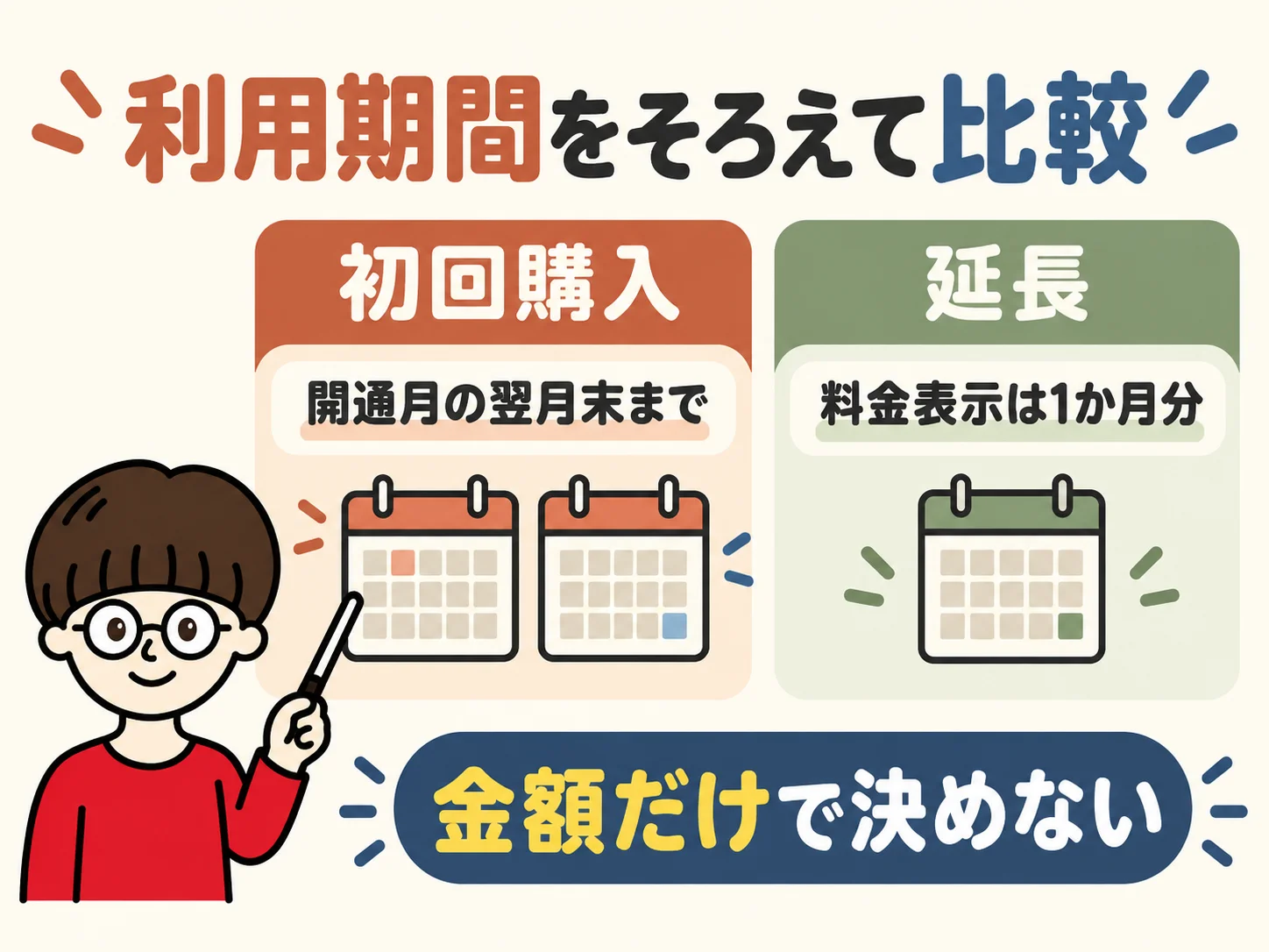 初回購入は開通月の翌月末まで、延長料金は1か月分の表示であることを比較する図