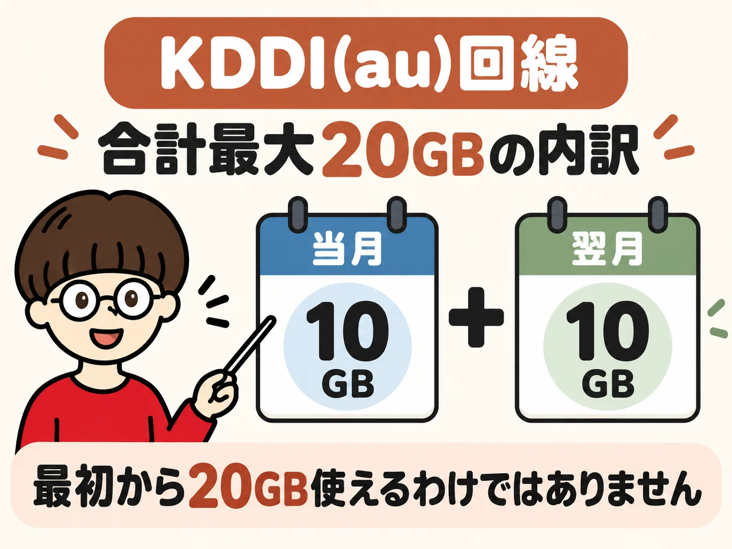 KDDI(au)回線の合計最大20GBは当月10GBと翌月10GBであることをプリオが説明する図