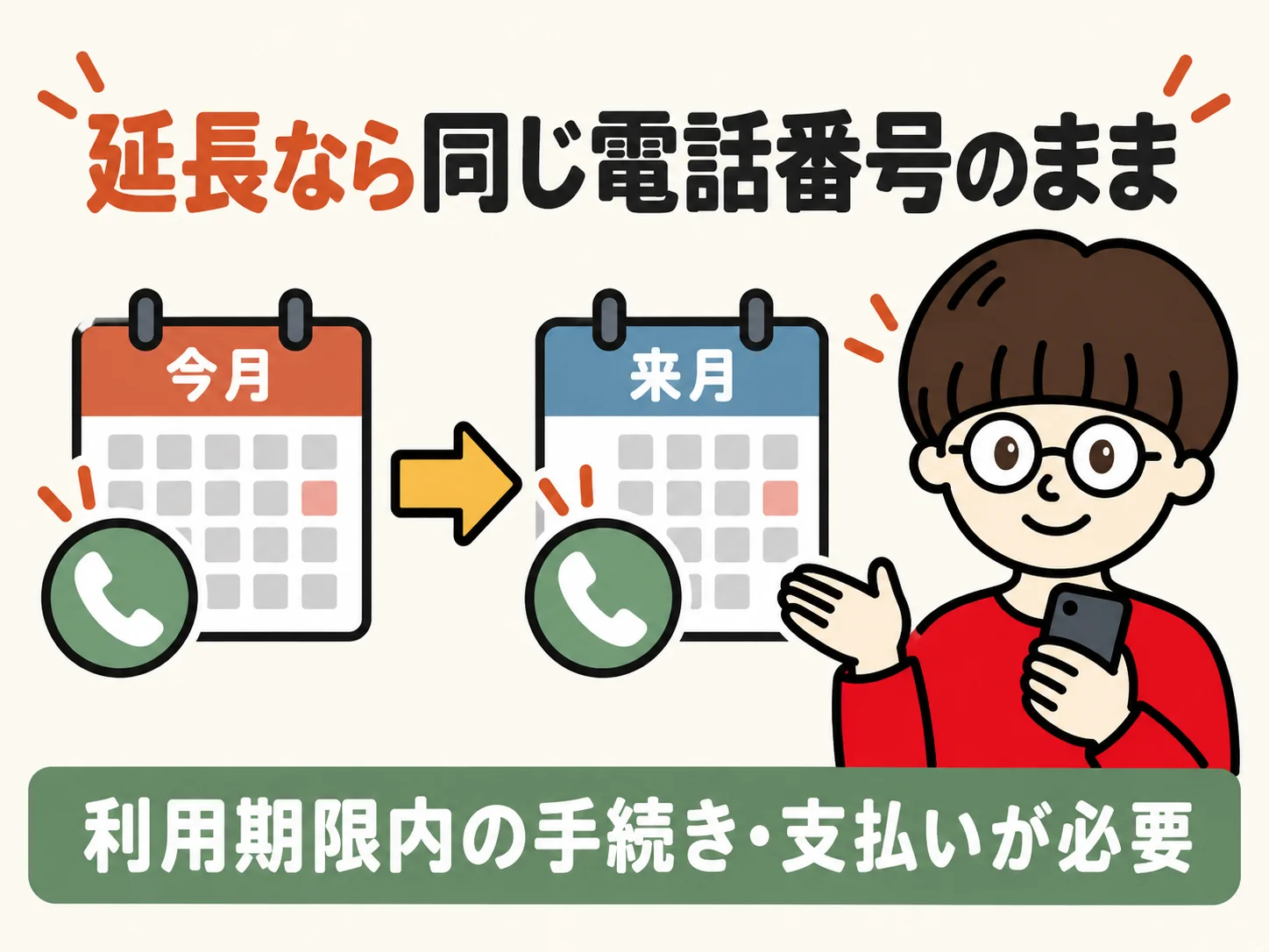 利用期限内に延長手続きと支払いをすれば同じ電話番号を使い続けられることをプリオが紹介する図