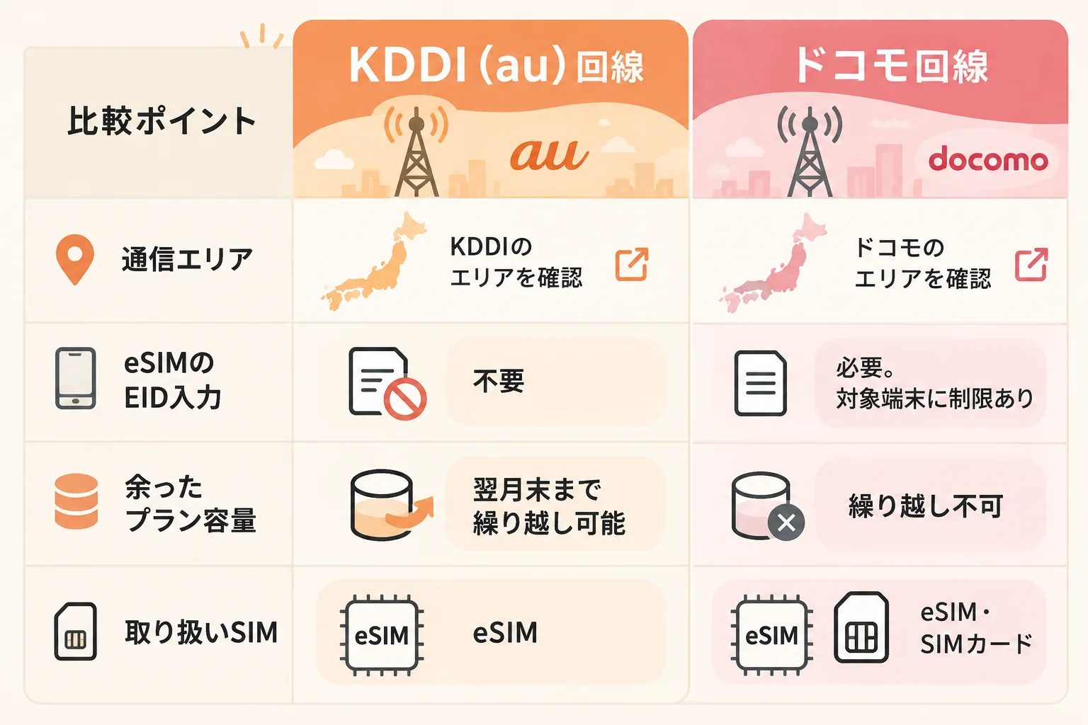 KDDIとドコモ回線比較表.png
