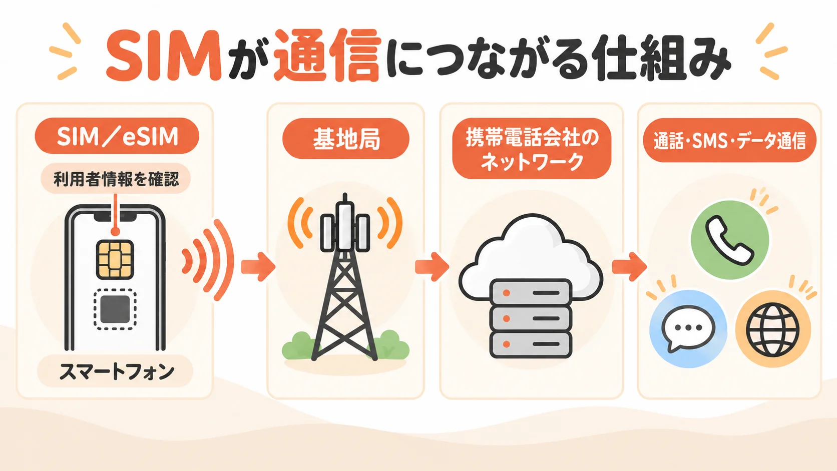 SIM通信のしくみを学ぶ図解.png