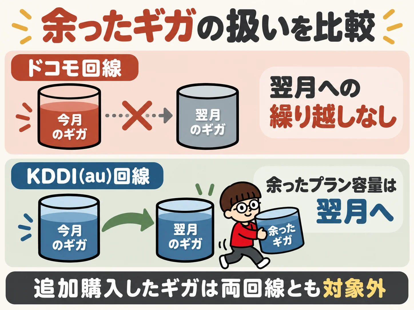 ドコモ回線は繰り越しなし、KDDI(au)回線は余ったプラン容量を翌月へ繰り越せることを比較した図