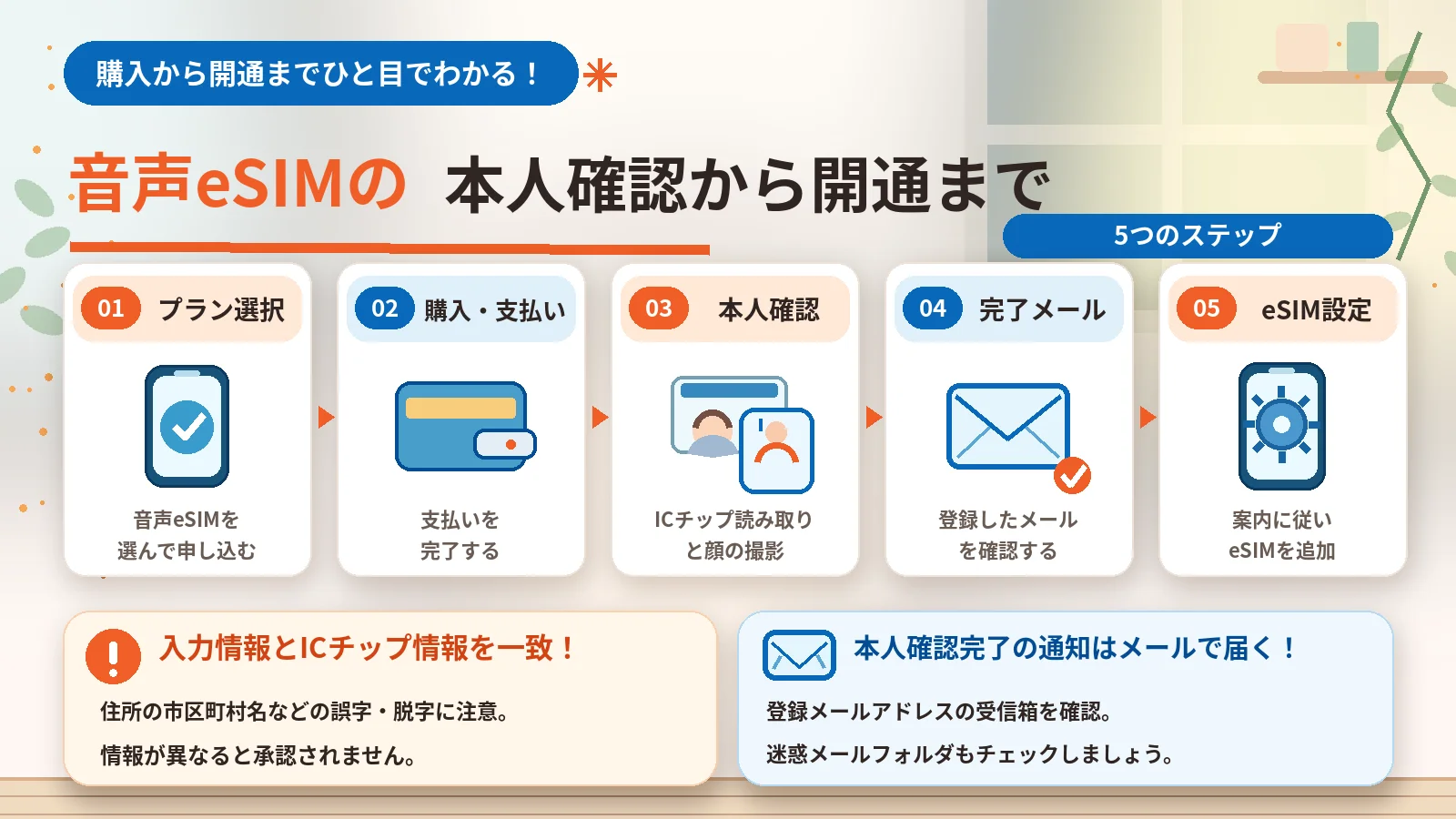 音声eSIM_本人確認の流れ_単独画像.png